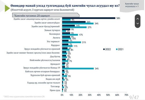 Иргэдийн олонх авлигын асуудалд анхаарах ёстой гэж үзжээ